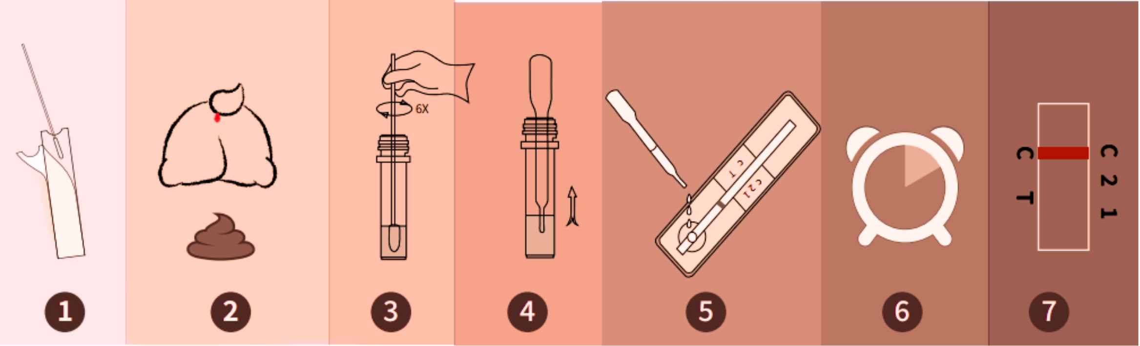 How to use Kit test for Dog